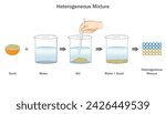 Heterogeneous mixture is Unevenly distributed substances, displaying varying compositions within the mixture.
