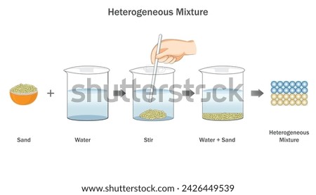 Heterogeneous mixture is Unevenly distributed substances, displaying varying compositions within the mixture.