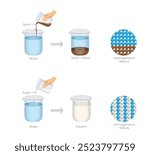 Heterogeneous mixtures have visibly different components, while homogeneous mixtures are uniform throughout, with components evenly distributed.