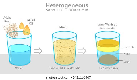 Mezcla heterogénea. Inmiscible, arena, aceite, agua son mutuamente insolubles aceite de oliva menos denso que los fluidos, agua. Vasos transparentes, experimento de ciencia, ejemplo. Vector de ilustración