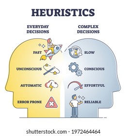 Heuristics decisions and mental thinking shortcut approach outline diagram. Everyday vs complex technique comparison list for judgments and fast, short term problem solving method vector illustration