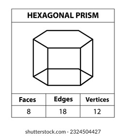 Hexagonal prism faces, edges, vertices Geometric figures outline set isolated on a white backdrop. 3d shapes. in mathematics. vector illustration, 