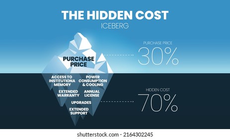 El témpano de costos ocultos del 30 por ciento del precio de compra está bajo el agua, como cargos anuales de licencia, actualización, soporte de servicio, consumo y refrigeración en el 70 por ciento del costo total de compra 