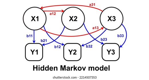 Hidden Markov model example vector diagram. 