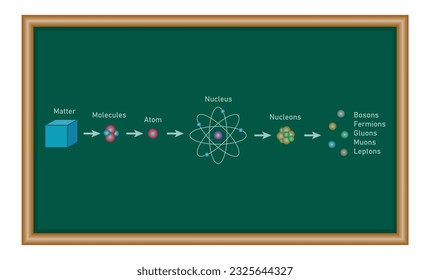 Estructura jerárquica de los sistemas cuánticos. Jerarquía de partículas. Recursos físicos para profesores y estudiantes.