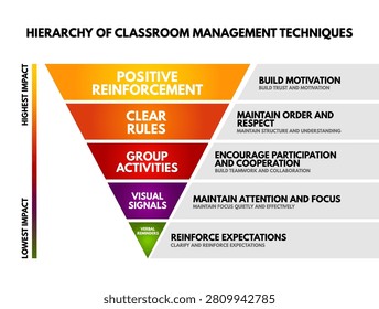 Hierarchy of classroom management techniques positive reinforcement clear rules group activities visual signals verbal reminders highest lowest impact build motivation maintain order respect text