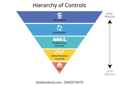 Hierarchy of Controls to Control exposures to hazards in the workplace is vital to protecting workers for Elimination, Substitution, Engineering controls, Administrative controls, PPE