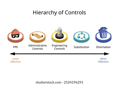 Hierarquia de controles para controlar exposições a perigos no local de trabalho é vital para proteger os trabalhadores para eliminação, substituição, controles de engenharia, controles administrativos, EPI