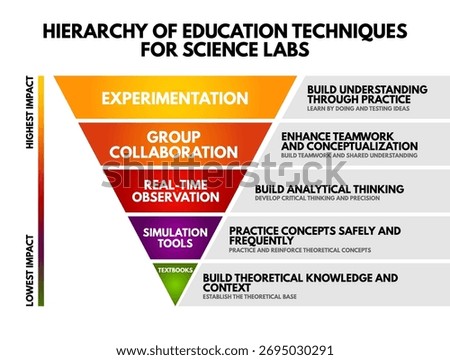 HIERARCHY OF EDUCATION TECHNIQUES FOR SCIENCE LABS infographic with inverted pyramid showing impact levels from textbooks to experimentation. Visual concept of learning effectiveness and practice