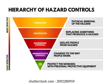 Hierarchy of hazard control - system used in industry to minimize or eliminate exposure to hazards, concept for presentations and reports