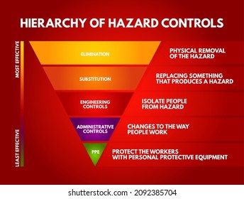 Hierarchy of hazard control - system used in industry to minimize or eliminate exposure to hazards, concept for presentations and reports