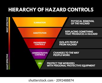 Hierarchy of hazard control - system used in industry to minimize or eliminate exposure to hazards, concept for presentations and reports