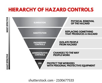 Hierarchy of hazard control - system used in industry to minimize or eliminate exposure to hazards, concept for presentations and reports