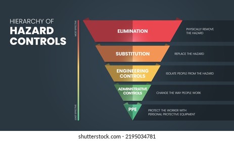 La plantilla de infografía Jerarquía de controles de riesgo tiene 5 pasos para analizar como Eliminación, Sustitución, Controles de ingeniería, Controles administrativos y EPP. Vector de presentación de diapositivas visuales.