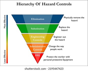 Hierarchy Of Hazard Controls In An Infographic Template