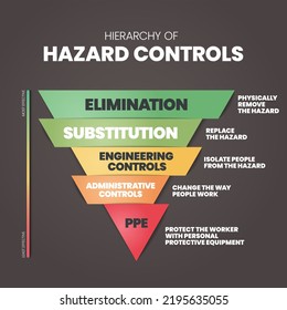 Hierarchy of Hazard Controls infographic template has 5 steps to analyse such as Elimination, Substitution, Engineering controls, Administrative controls and PPE. Visual slide presentation vector.