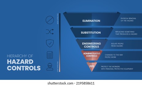 Hierarchy Of Hazard Controls Infographic Template Has 5 Steps To Analyse Such As Elimination, Substitution, Engineering Controls, Administrative Controls And PPE. Visual Slide Presentation Icon Vector