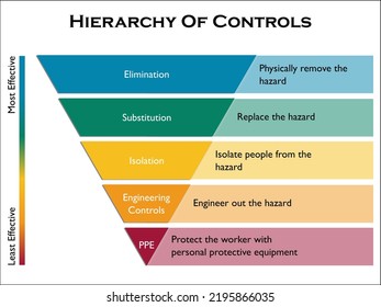 Hierarchy Of Hazard Controls In An Infographic Template