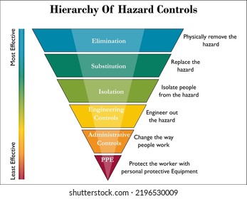 Hierarchy Of Hazard Controls In An Infographic Template