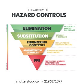 Hierarchy Of Hazard Controls Infographic Template Has 5 Steps To Analyse Such As Elimination, Substitution, Engineering Controls, Administrative Controls And PPE. Visual Slide Presentation Icon Vector