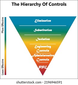 Hierarchy Of Hazard Controls In An Infographic Template