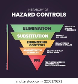 Hierarchy Hazard Controls Infographic Template Has Stock Vector ...