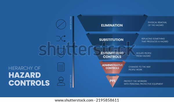 Hierarchy Hazard Controls Infographic Template Has Stock Vector ...