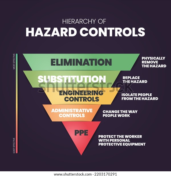 Hierarchy Hazard Controls Infographic Template Has Stock Vector ...