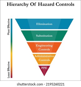 Hierarchy Of Hazard Controls In A Pyramid Infographic Template