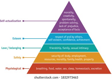 Hierarchy of human needs: physiological, safety, love/belonging, esteem and self-actualization