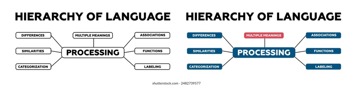 Hierarchy of language. Information on similarities and functions with data from ordinal languages algorithms and comparison instructions with modern vector sequence