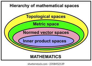 Hierarchy of mathematical spaces. Mathematics. Theory of spaces.