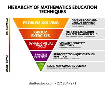 Hierarchy of mathematics education techniques infographic presenting problem solving group exercises dynamic visual tools practice exercises lecture with impact levels and learning outcomes for teaching methods overview