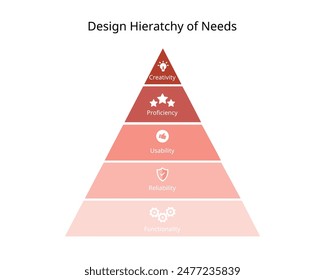 Jerarquía de necesidades en diseño para creatividad, competencia, usabilidad, confiabilidad, funcionalidad