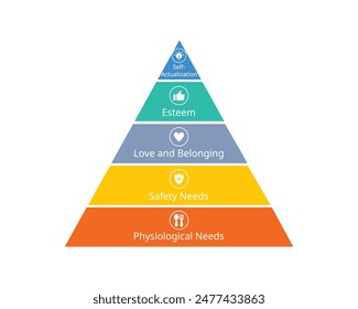 hierarchy needs include physiological needs, safety, love, self esteemed, self actualization