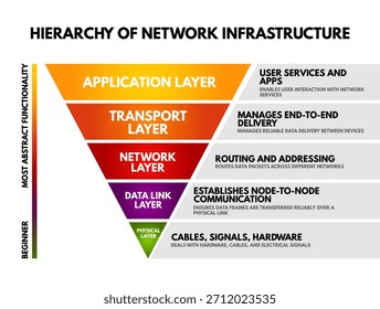Diagrama de jerarquía de infraestructura de red que muestra la aplicación, el transporte, la red, el Enlace de datos y la capa física con notas de función de brief, que ilustran la red estructurada