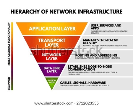 Hierarchy of Network Infrastructure diagram displaying Application, Transport, Network, Data Link, and Physical Layer with brief function notes, illustrating structured network