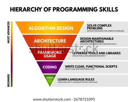 Hierarchy of Programming Skills infographic pyramid from beginner to advanced, including syntax, coding, framework usage, architecture, and algorithm design for software development