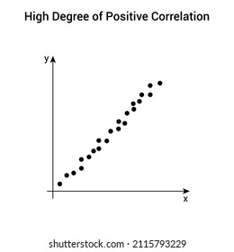 High Degree Of Positive Correlation