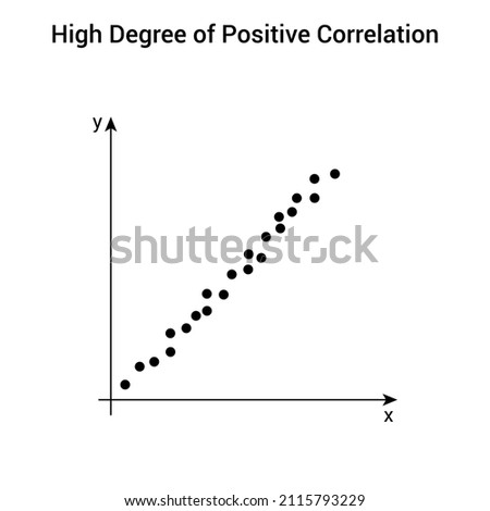 High degree of positive correlation