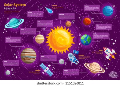 High Detail Space Infographic Chart Composition Poster With Solar System, Planet, Astronaut, Chart, Rocket, And Other Space Object Related Illustration