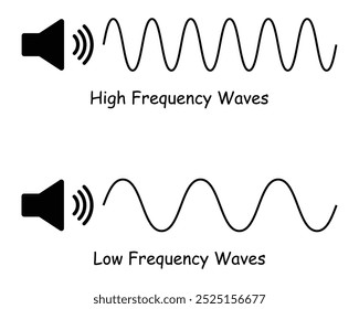 Diagrama de ondas de alta e baixa frequência na física. A diferença entre onda de som de alta e baixa frequência. Ilustração vetorial.