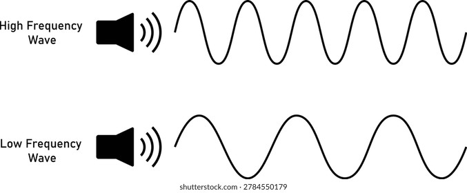 High and Low Frequency Waves Diagram Sound Wave Frequency Physics Educational Illustration