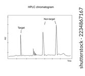 The High Performance Liquid Chromatography (HPLC) that showing the peak appearance of Target and Non-target substance in the analytical sample