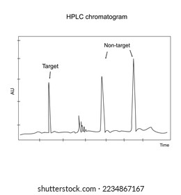 The High Performance Liquid Chromatography (HPLC) that showing the peak appearance of Target and Non-target substance in the analytical sample