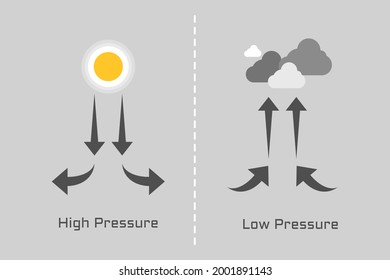 High Pressure And Low Pressure Illustration. Concept Of Weather.