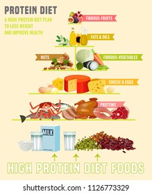 High protein diet vertical poster. Colourful vector illustration with different food types isolated on a light beige background. Healthy eating concept.