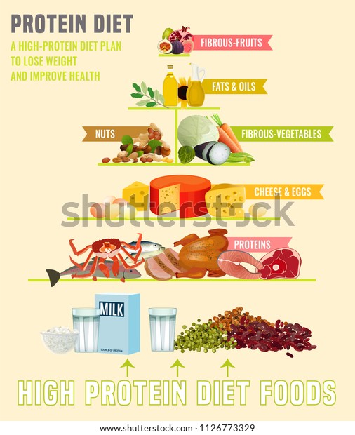 High Protein Diet Vertical Poster Colourful Stock Vector Royalty Free 1126773329