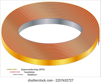 High temperature superconducting (HTS) coil using the turn-to-turn winding technique,