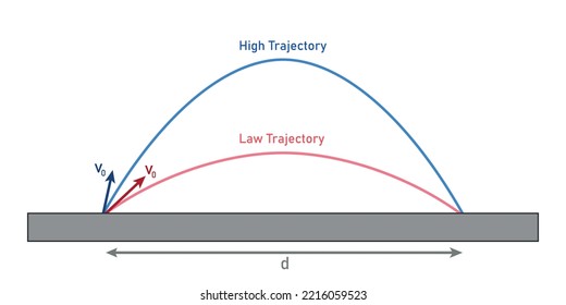 High Trajectory And Law Trajectory Motion. Parabolic Curve. Scientific Vector Illustration Isolated On White Background.